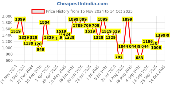 myntra.com ABROS Men STRIDER-O Mesh Marking Running Shoes abros Price History Graph from 15 Nov 2024 to 13 Oct 2025