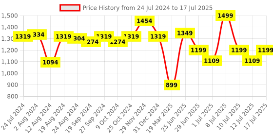 myntra.com ABROS Men String Running Sports Shoes abros Price History Graph from 24 Jul 2024 to 17 Jul 2025