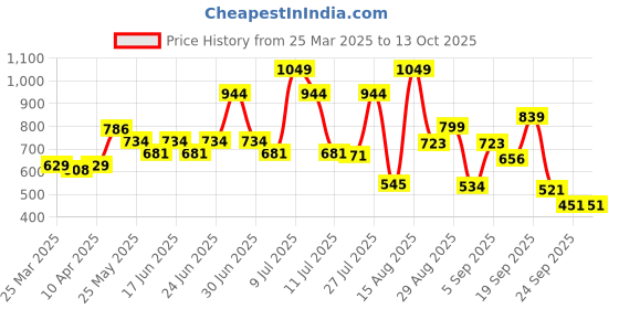 myntra.com ABROS Men Striped Thong Flip-Flops abros Price History Graph from 25 Mar 2025 to 12 Oct 2025
