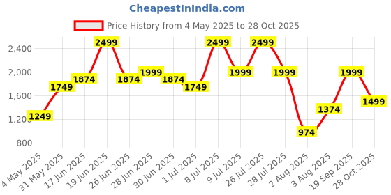 myntra.com ABROS Men Super Mesh Running Marking Sports Shoes abros Price History Graph from 4 May 2025 to 28 Oct 2025
