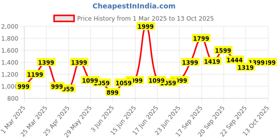 myntra.com ABROS Men SYLVAIN Mesh Air Running Lace-Up Sports Shoes abros Price History Graph from 1 Mar 2025 to 12 Oct 2025