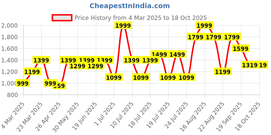myntra.com ABROS Men SYLVAIN Running Shoes abros Price History Graph from 4 Mar 2025 to 17 Oct 2025