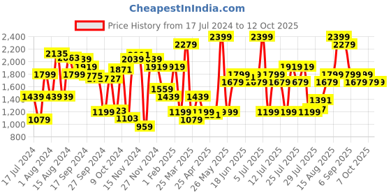 myntra.com ABROS Men Teal Mesh HECTOR Mid-Top Marking Running Shoes abros Price History Graph from 17 Jul 2024 to 11 Oct 2025