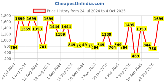 myntra.com ABROS Men Techno-1 Smart Causal Sneaker Shoes abros Price History Graph from 24 Jul 2024 to 4 Oct 2025