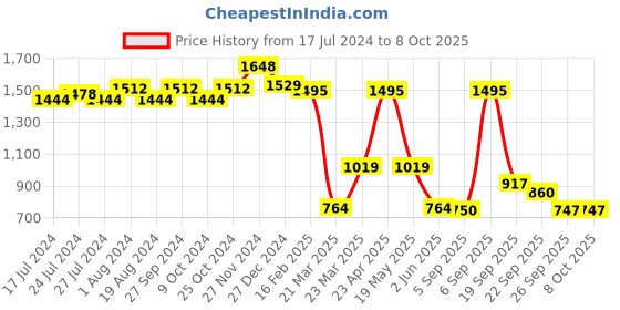 myntra.com ABROS Men Techno-3 Smart Causal Sneaker Shoes abros Price History Graph from 17 Jul 2024 to 7 Oct 2025