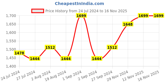 myntra.com ABROS Men Techno-4 Smart Causal Sneaker Shoes abros Price History Graph from 24 Jul 2024 to 12 Nov 2025