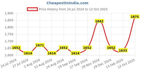 myntra.com ABROS Men Terzo Hyperfuse Running Shoes abros Price History Graph from 24 Jul 2024 to 12 Oct 2025