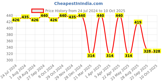 myntra.com ABROS Men Textured Fabric Thong Flip-Flops abros Price History Graph from 24 Jul 2024 to 9 Oct 2025