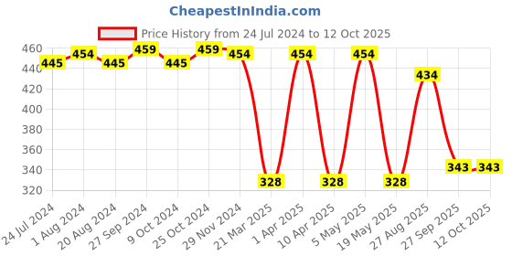myntra.com ABROS Men Textured Fabric Thong Flip-Flops abros Price History Graph from 24 Jul 2024 to 12 Oct 2025