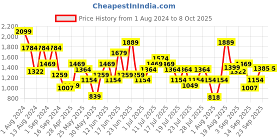 myntra.com ABROS Men Textured Lace-Up Running Shoes abros Price History Graph from 1 Aug 2024 to 8 Oct 2025
