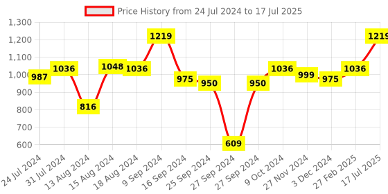 myntra.com ABROS Men Textured Lace-Up Running Shoes abros Price History Graph from 24 Jul 2024 to 17 Jul 2025