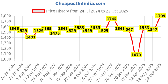 myntra.com ABROS Men Textured Lace-Up Running Shoes abros Price History Graph from 24 Jul 2024 to 22 Oct 2025