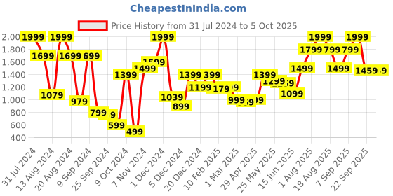 myntra.com ABROS Men Textured Lace-Up Running Shoes abros Price History Graph from 31 Jul 2024 to 4 Oct 2025