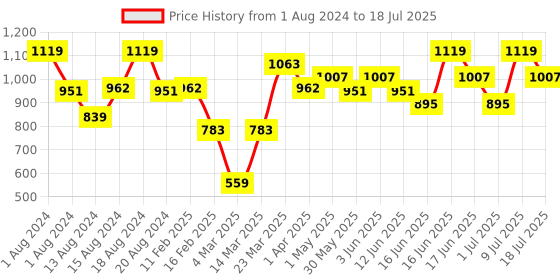 myntra.com ABROS Men Textured Lace-Up Running Shoes abros Price History Graph from 1 Aug 2024 to 9 Jul 2025