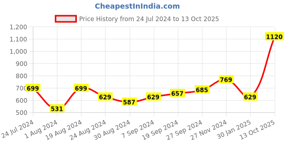 myntra.com ABROS Men Textured Lace-Up Running Shoes abros Price History Graph from 24 Jul 2024 to 13 Oct 2025
