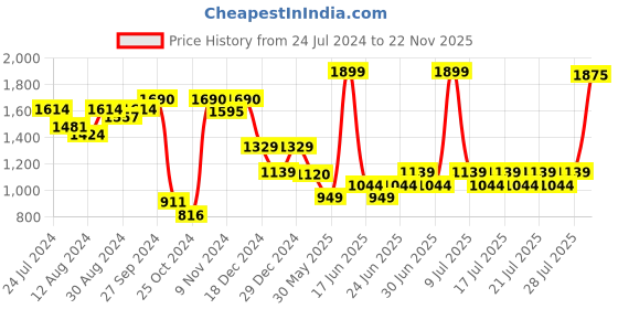 myntra.com ABROS Men Textured Lace-Up Running Shoes abros Price History Graph from 24 Jul 2024 to 22 Nov 2025