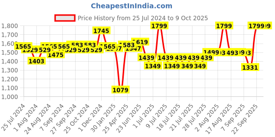 myntra.com ABROS Men Textured Lace-Up Running Shoes abros Price History Graph from 25 Jul 2024 to 9 Oct 2025