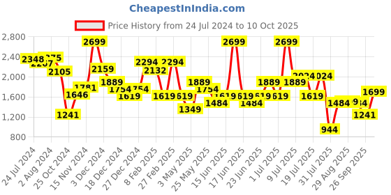 myntra.com ABROS Men Textured Lace-Up Running Shoes abros Price History Graph from 24 Jul 2024 to 10 Oct 2025
