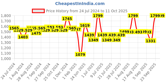 myntra.com ABROS Men Textured Lace-Up Running Shoes abros Price History Graph from 24 Jul 2024 to 10 Oct 2025