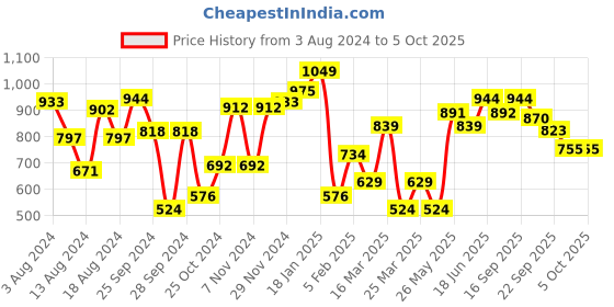 myntra.com ABROS Men Textured Lace Up Running Shoes abros Price History Graph from 3 Aug 2024 to 4 Oct 2025