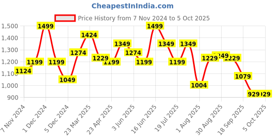 myntra.com ABROS Men Textured Lace-Up Running Shoes abros Price History Graph from 7 Nov 2024 to 4 Oct 2025