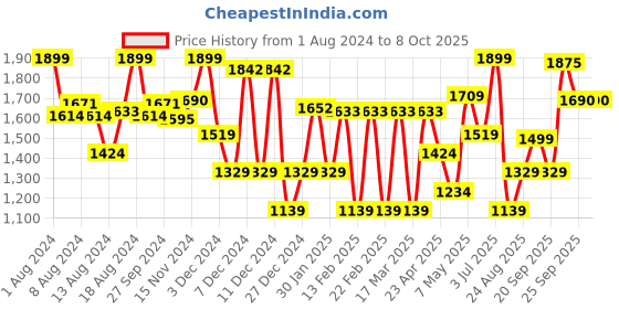 myntra.com ABROS Men Textured Running Shoes abros Price History Graph from 1 Aug 2024 to 8 Oct 2025