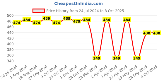 myntra.com ABROS Men Textured Thong Flip-Flops abros Price History Graph from 24 Jul 2024 to 8 Oct 2025