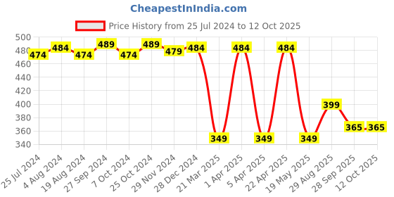 myntra.com ABROS Men Textured Thong Flip-Flops abros Price History Graph from 25 Jul 2024 to 11 Oct 2025