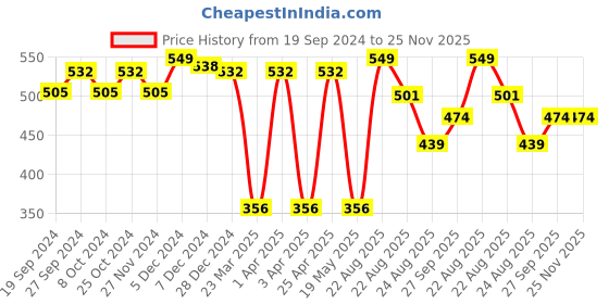 myntra.com ABROS Men Thong Flip-Flops abros Price History Graph from 19 Sep 2024 to 24 Nov 2025