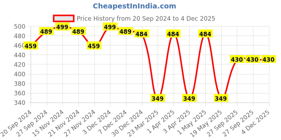 myntra.com ABROS Men Thong Flip-Flops abros Price History Graph from 20 Sep 2024 to 4 Dec 2025