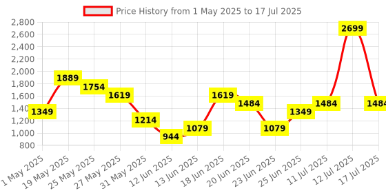 myntra.com ABROS Men Trigger-Pro Mesh Running Shoes abros Price History Graph from 1 May 2025 to 17 Jul 2025