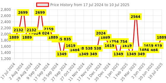 myntra.com ABROS Men Tylor Hyperfuse Running Shoes abros Price History Graph from 17 Jul 2024 to 10 Jul 2025