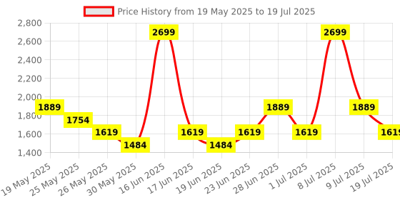 myntra.com ABROS Men Tylor Hyperfuse Running Shoes abros Price History Graph from 19 May 2025 to 9 Jul 2025