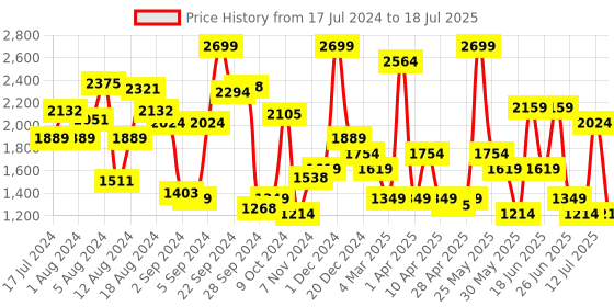 myntra.com ABROS Men TYLOR Mesh Running Shoes abros Price History Graph from 17 Jul 2024 to 12 Jul 2025