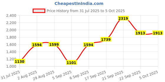 myntra.com ABROS Men Vertex-pro Mesh Running Shoes abros Price History Graph from 31 Jul 2025 to 5 Oct 2025