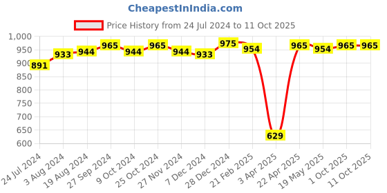 myntra.com ABROS Men Vintage Lace-Up Running Shoes abros Price History Graph from 24 Jul 2024 to 11 Oct 2025
