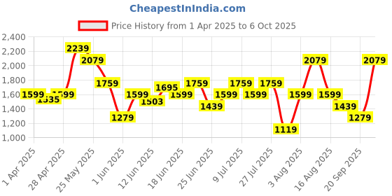 myntra.com ABROS Men Void Mesh Running Shoes abros Price History Graph from 1 Apr 2025 to 5 Oct 2025