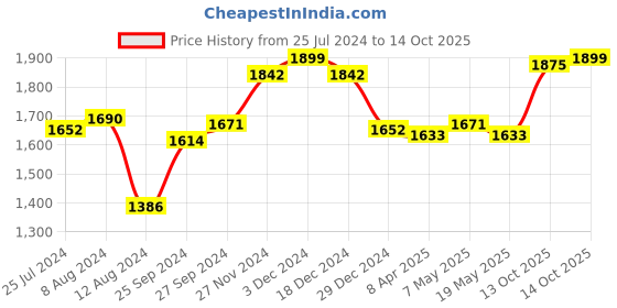 myntra.com ABROS Men WAGON Mesh Running Shoes abros Price History Graph from 25 Jul 2024 to 14 Oct 2025