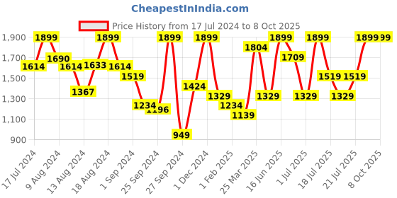 myntra.com ABROS Men WAGON Mesh Running Shoes abros Price History Graph from 17 Jul 2024 to 8 Oct 2025
