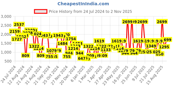 myntra.com ABROS Men WINGOR Lightweight Comfort Insole Contrast Sole Sneakers abros Price History Graph from 24 Jul 2024 to 2 Nov 2025