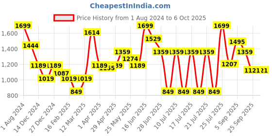 myntra.com ABROS Men Winston-N Mesh Running  Marking Sports Shoes abros Price History Graph from 1 Aug 2024 to 6 Oct 2025