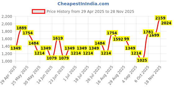 myntra.com ABROS Men WIZARD Mesh Air Running Lace-Up Sports Shoes abros Price History Graph from 29 Apr 2025 to 28 Nov 2025