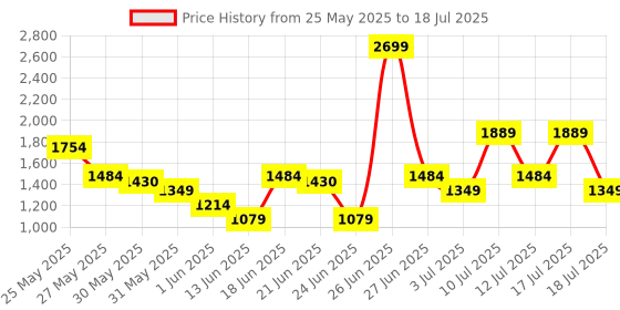 myntra.com ABROS Men Wizard Mesh Running Shoes abros Price History Graph from 25 May 2025 to 17 Jul 2025