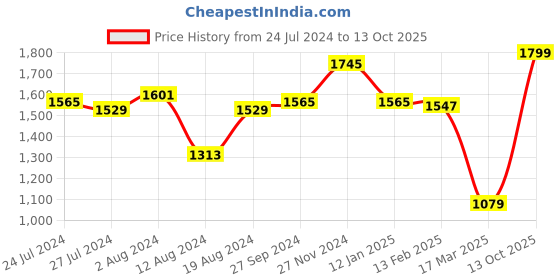 myntra.com ABROS Men Xender Running Sports Shoes abros Price History Graph from 24 Jul 2024 to 13 Oct 2025