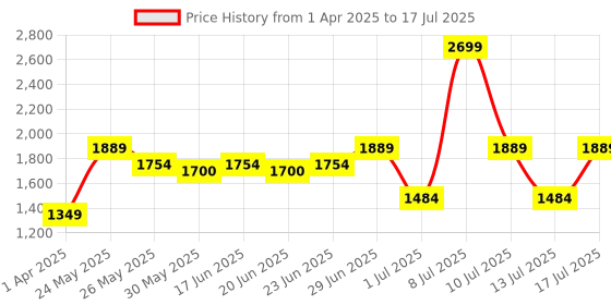 myntra.com ABROS Men Xplor Mesh Running Shoes abros Price History Graph from 1 Apr 2025 to 13 Jul 2025