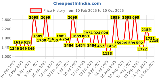 myntra.com ABROS Men YANNICK Mesh Air Running Lace-Up Sports Shoes abros Price History Graph from 10 Feb 2025 to 10 Oct 2025