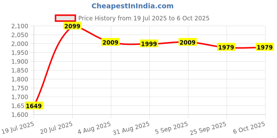 myntra.com ABROS Mercury Men Mesh Running Shoes abros Price History Graph from 19 Jul 2025 to 6 Oct 2025