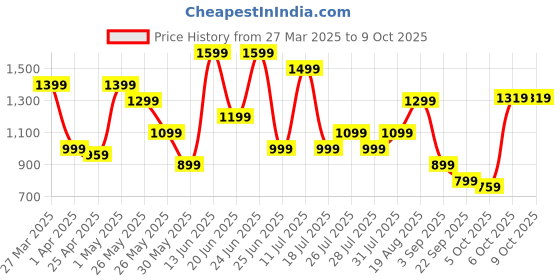 myntra.com ABROS ORBIT-PRO Men Mesh Running Shoes abros Price History Graph from 27 Mar 2025 to 9 Oct 2025
