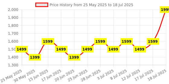 myntra.com ABROS Orbit-pro Men Mesh Running Shoes abros Price History Graph from 25 May 2025 to 18 Jul 2025