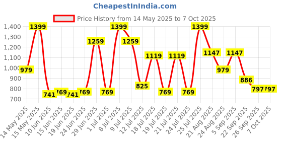 myntra.com ABROS PLATINUM-ON Men Mesh Running Shoes abros Price History Graph from 14 May 2025 to 5 Oct 2025